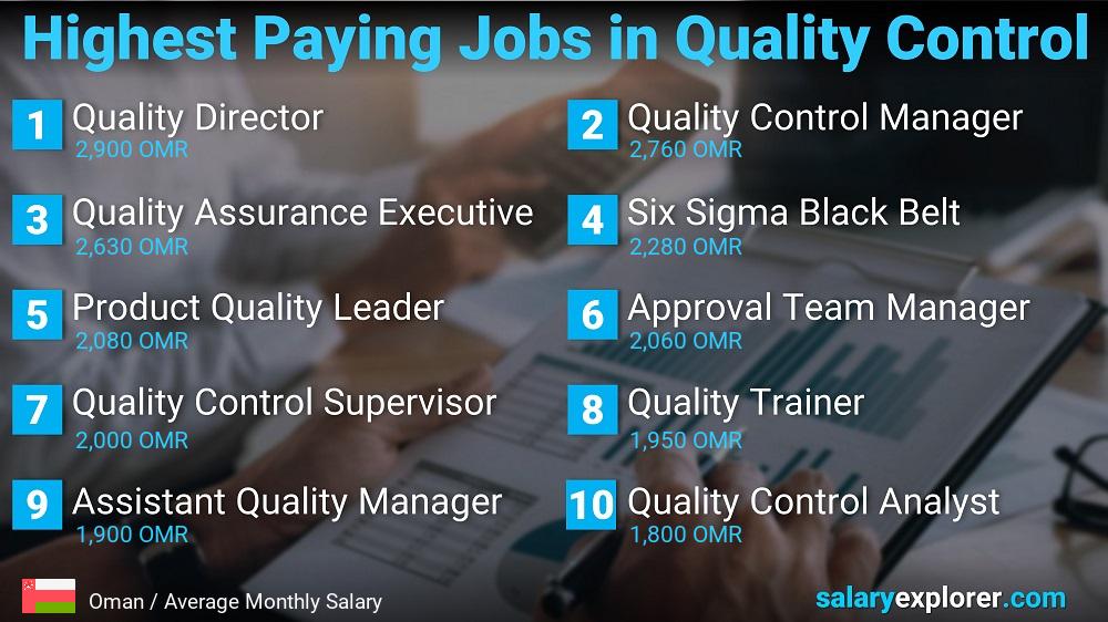 Highest Paying Jobs in Quality Control - Oman