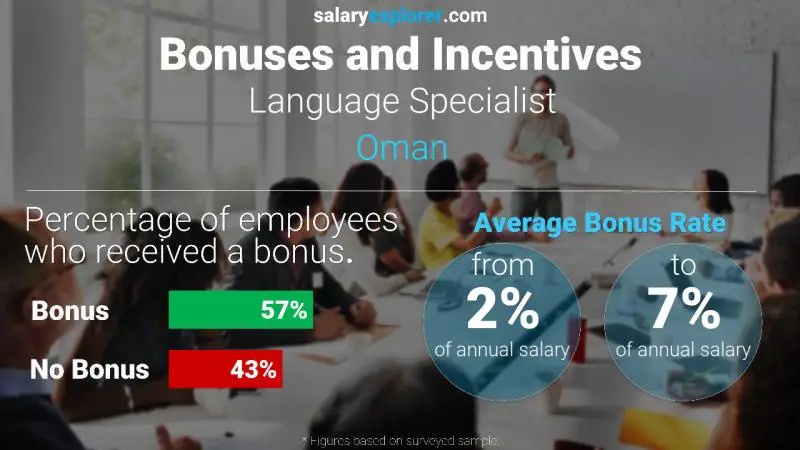 Annual Salary Bonus Rate Oman Language Specialist