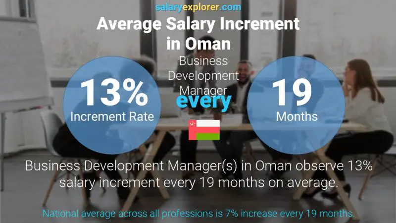 Annual Salary Increment Rate Oman Business Development Manager