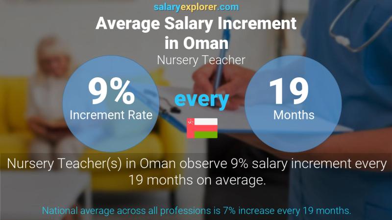 Annual Salary Increment Rate Oman Nursery Teacher