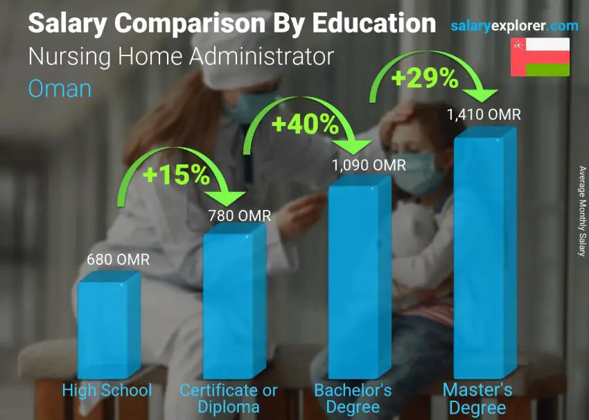 Salary comparison by education level monthly Oman Nursing Home Administrator