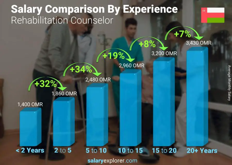 Salary comparison by years of experience monthly Oman Rehabilitation Counselor