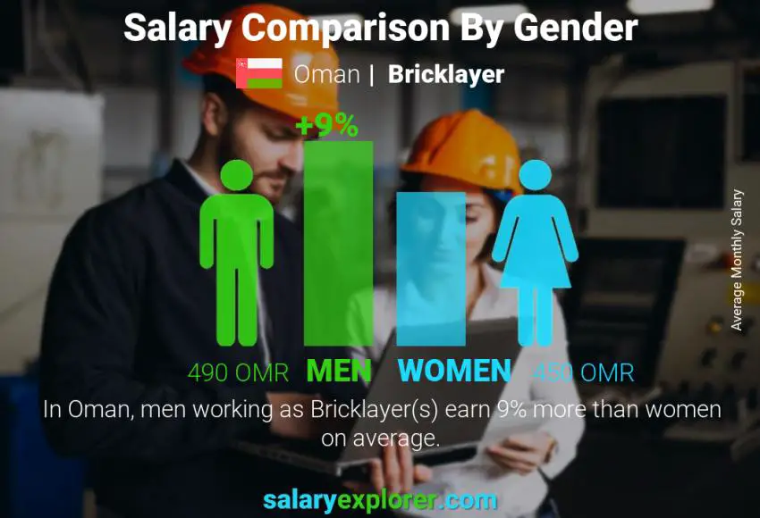 Salary comparison by gender Oman Bricklayer monthly