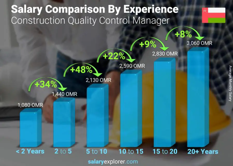 Salary comparison by years of experience monthly Oman Construction Quality Control Manager