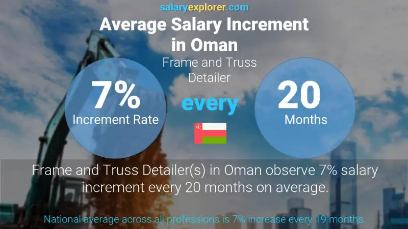 Annual Salary Increment Rate Oman Frame and Truss Detailer