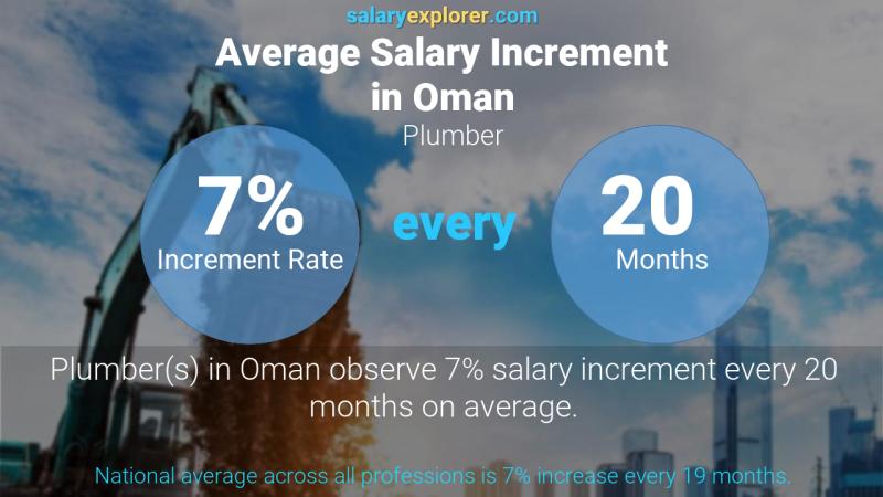 Annual Salary Increment Rate Oman Plumber