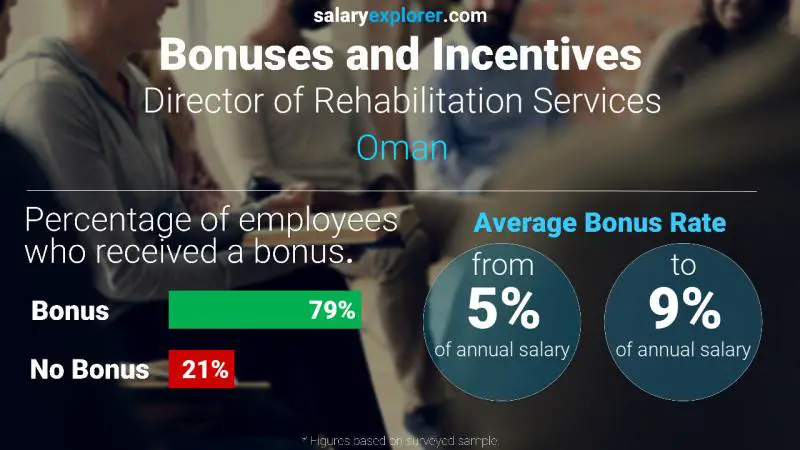 Annual Salary Bonus Rate Oman Director of Rehabilitation Services