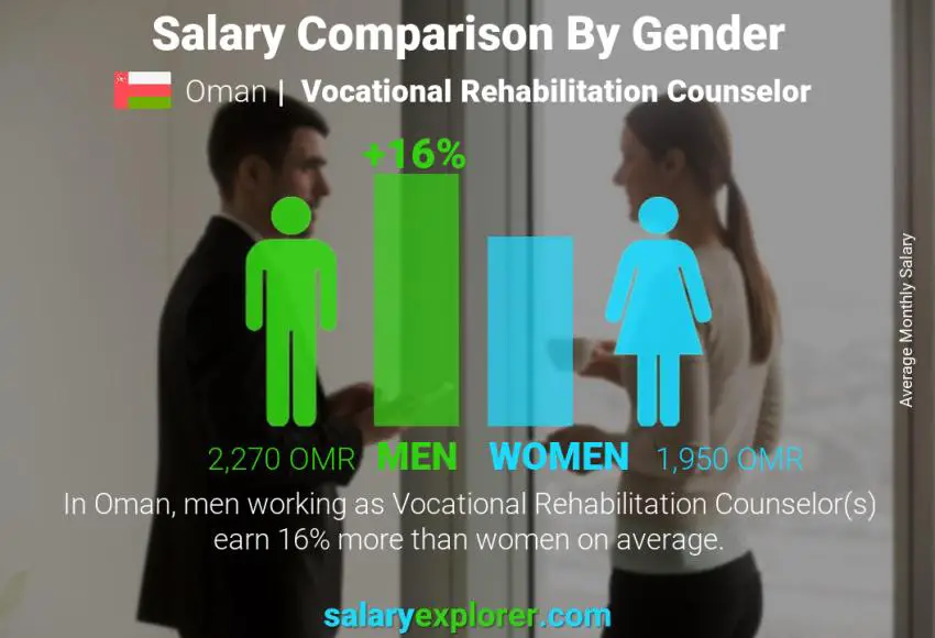 Salary comparison by gender Oman Vocational Rehabilitation Counselor monthly