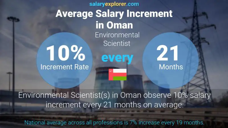 Annual Salary Increment Rate Oman Environmental Scientist