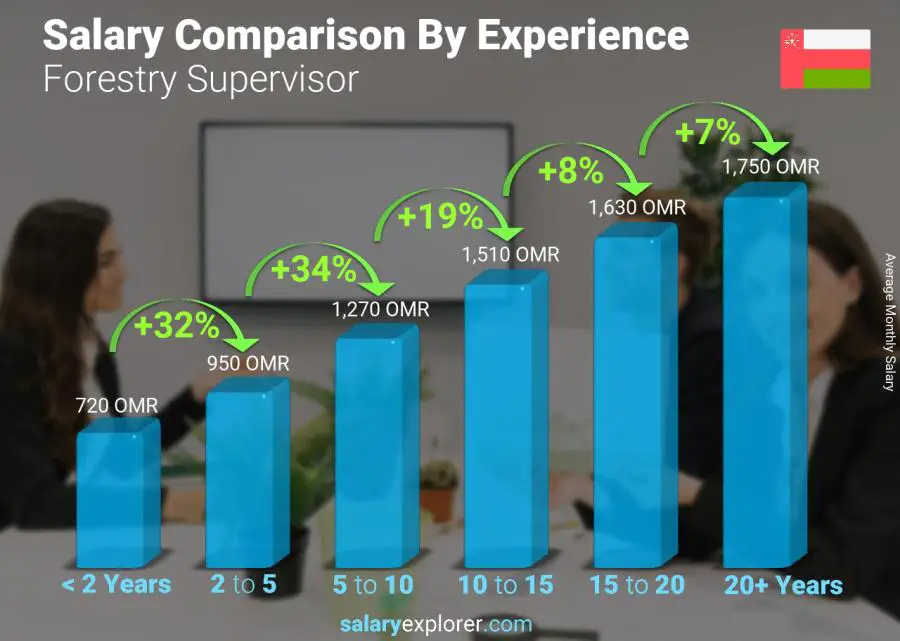 Salary comparison by years of experience monthly Oman Forestry Supervisor