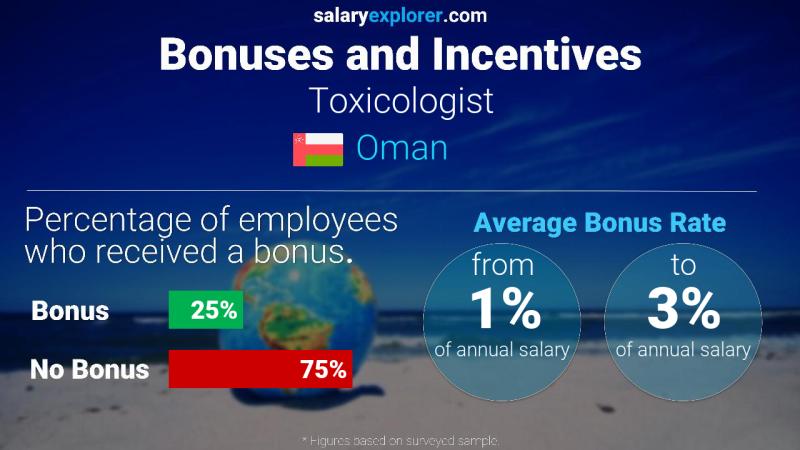 Annual Salary Bonus Rate Oman Toxicologist