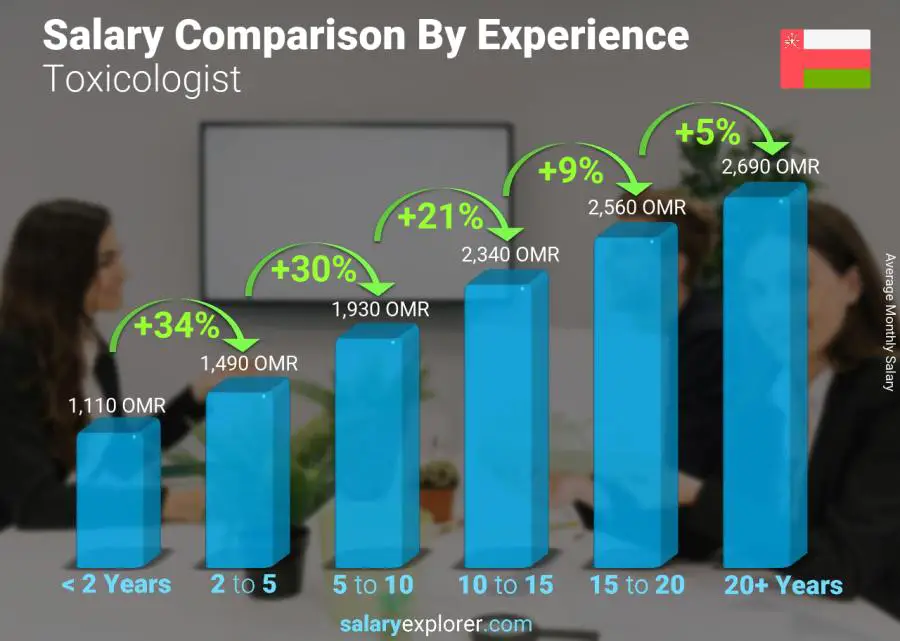 Salary comparison by years of experience monthly Oman Toxicologist