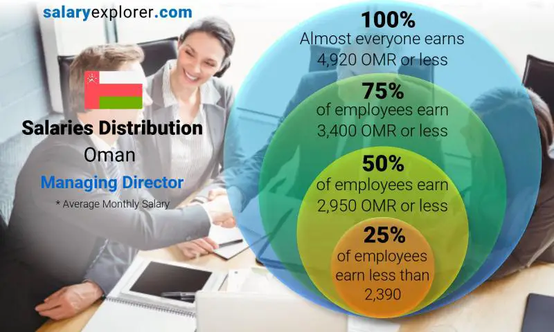 Median and salary distribution Oman Managing Director monthly