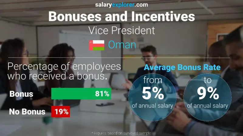Annual Salary Bonus Rate Oman Vice President