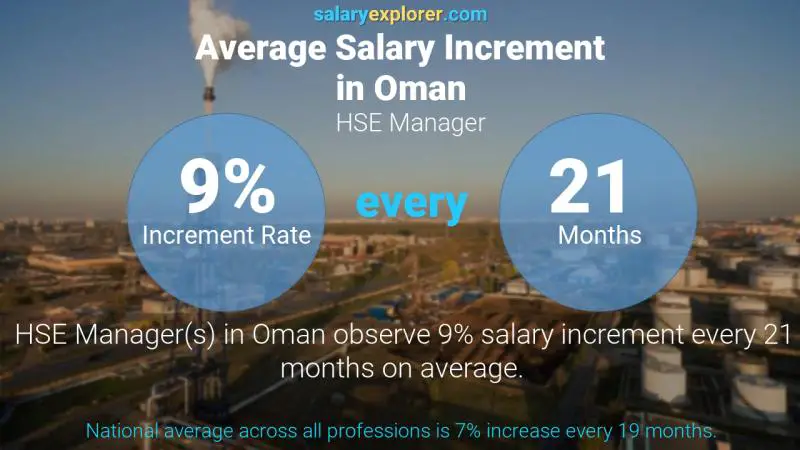 Annual Salary Increment Rate Oman HSE Manager
