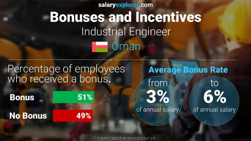 Annual Salary Bonus Rate Oman Industrial Engineer