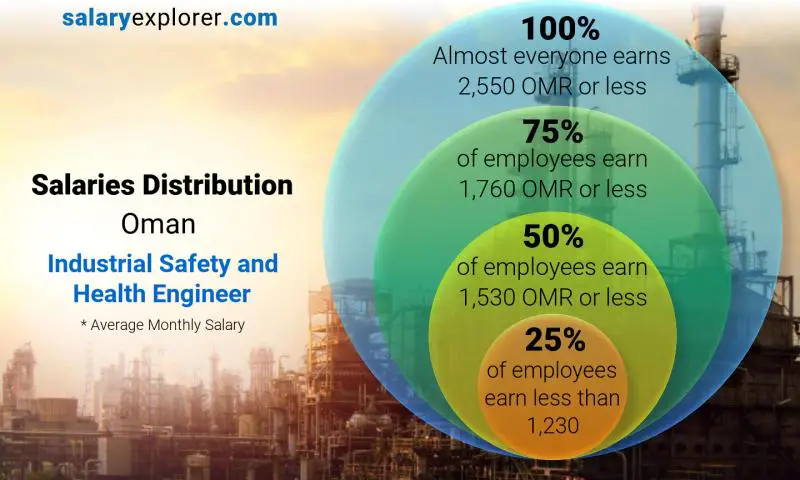 Median and salary distribution Oman Industrial Safety and Health Engineer monthly