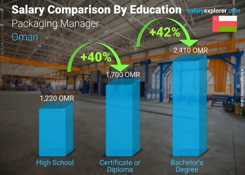 Salary comparison by education level monthly Oman Packaging Manager