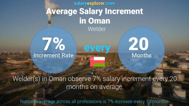 Annual Salary Increment Rate Oman Welder