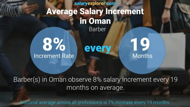 Annual Salary Increment Rate Oman Barber