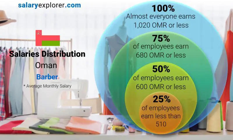 Median and salary distribution Oman Barber monthly