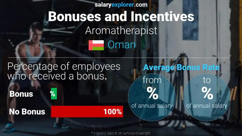 Annual Salary Bonus Rate Oman Aromatherapist