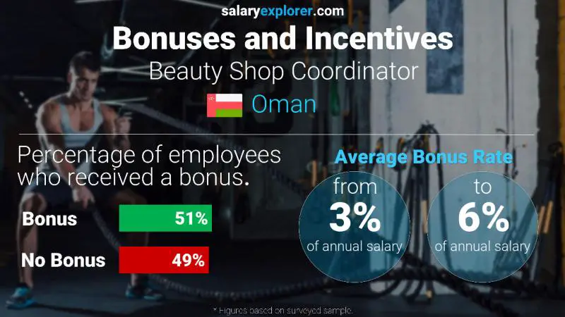 Annual Salary Bonus Rate Oman Beauty Shop Coordinator