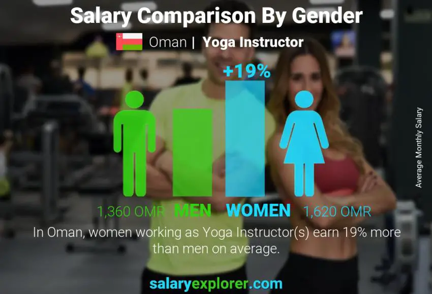 Salary comparison by gender Oman Yoga Instructor monthly