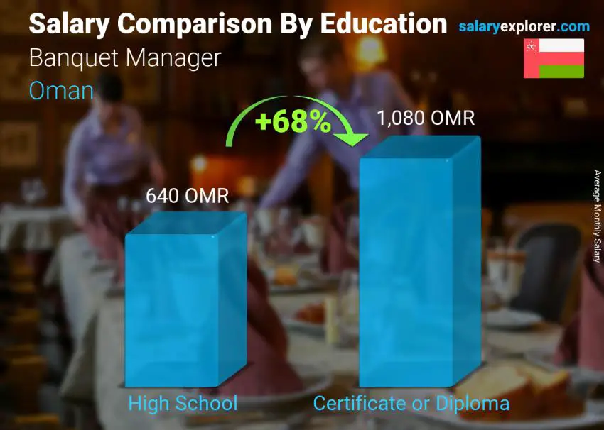 Salary comparison by education level monthly Oman Banquet Manager