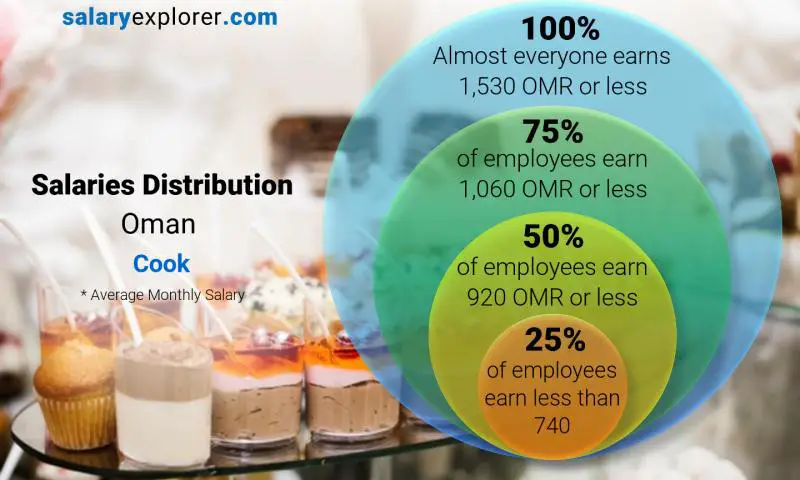 Median and salary distribution Oman Cook monthly