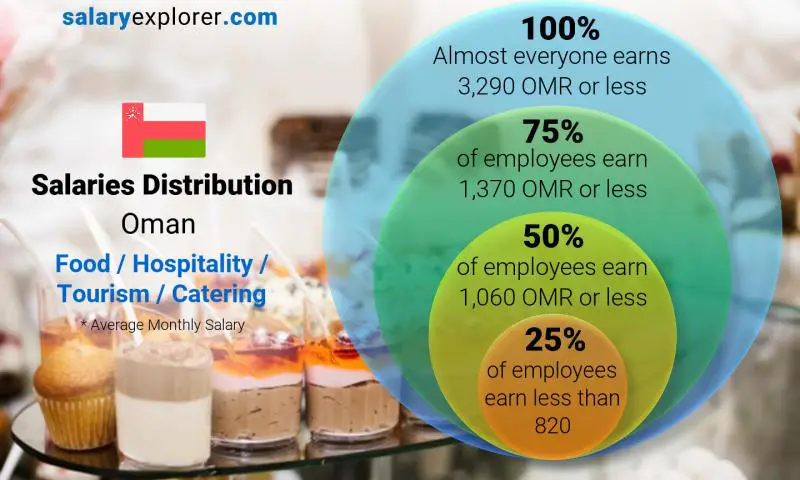 Median and salary distribution Oman Food / Hospitality / Tourism / Catering monthly