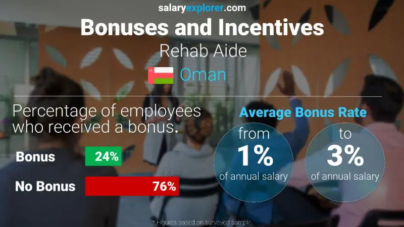 Annual Salary Bonus Rate Oman Rehab Aide