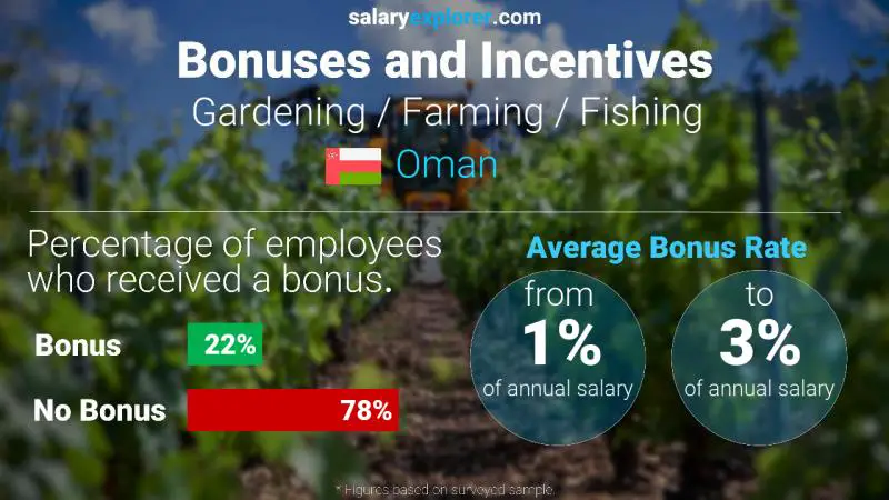 Annual Salary Bonus Rate Oman Gardening / Farming / Fishing