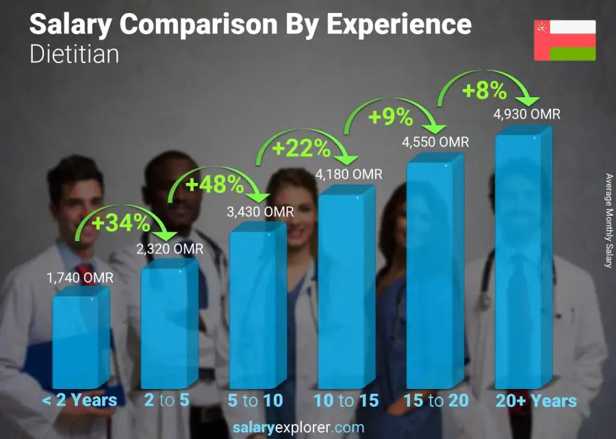 Salary comparison by years of experience monthly Oman Dietitian