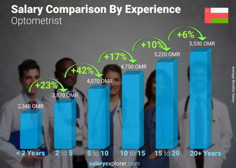 Salary comparison by years of experience monthly Oman Optometrist