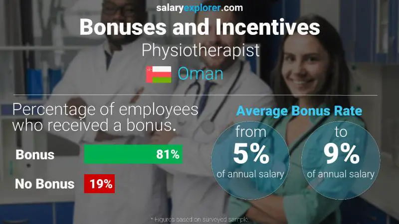 Annual Salary Bonus Rate Oman Physiotherapist
