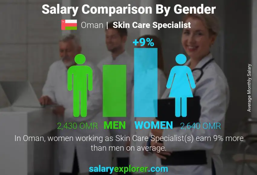 Salary comparison by gender Oman Skin Care Specialist monthly
