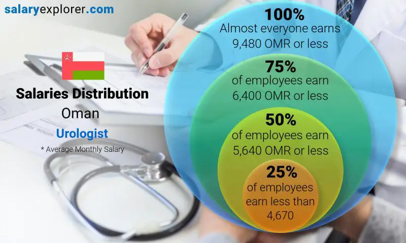 Median and salary distribution Oman Urologist monthly