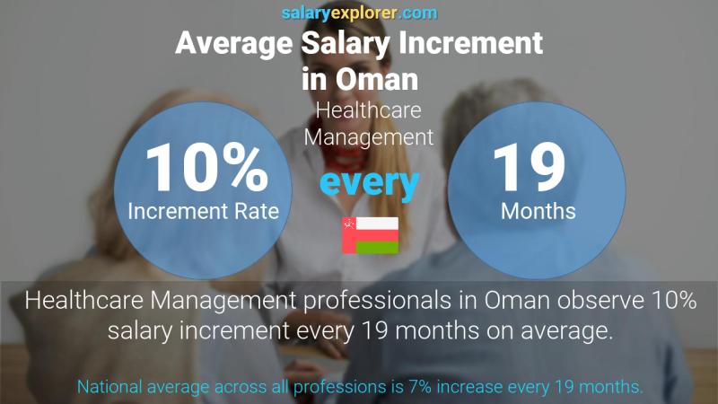 Annual Salary Increment Rate Oman Healthcare Management