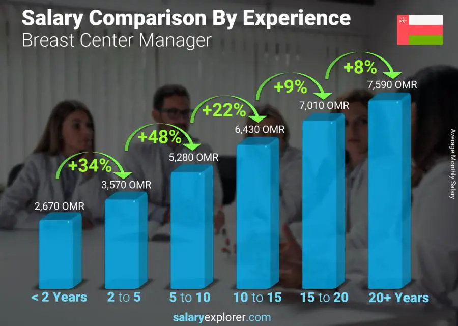 Salary comparison by years of experience monthly Oman Breast Center Manager