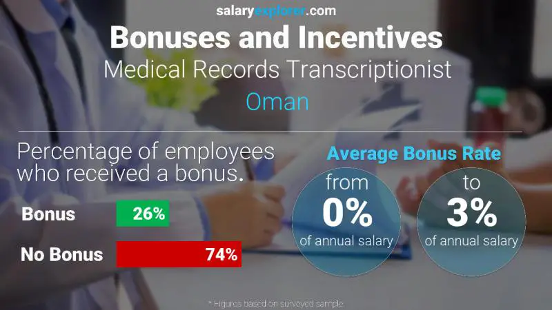 Annual Salary Bonus Rate Oman Medical Records Transcriptionist