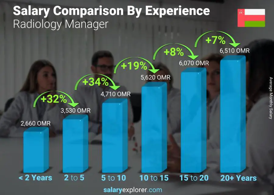 Salary comparison by years of experience monthly Oman Radiology Manager