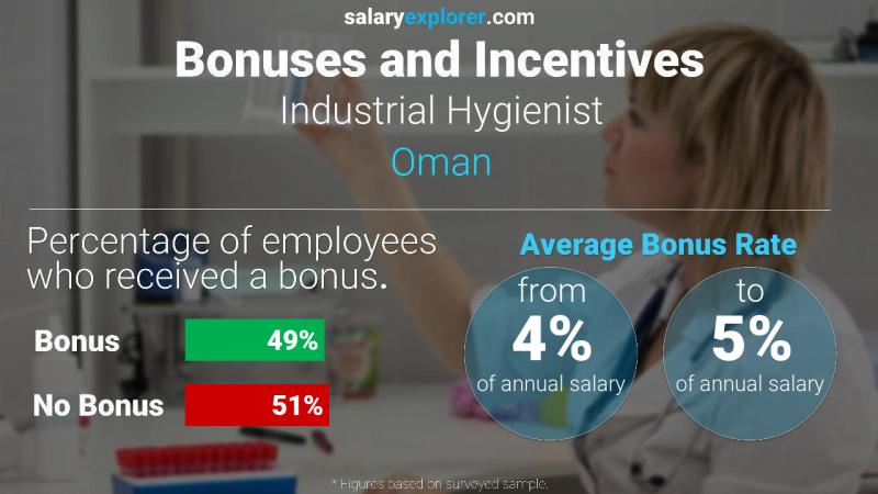 Annual Salary Bonus Rate Oman Industrial Hygienist