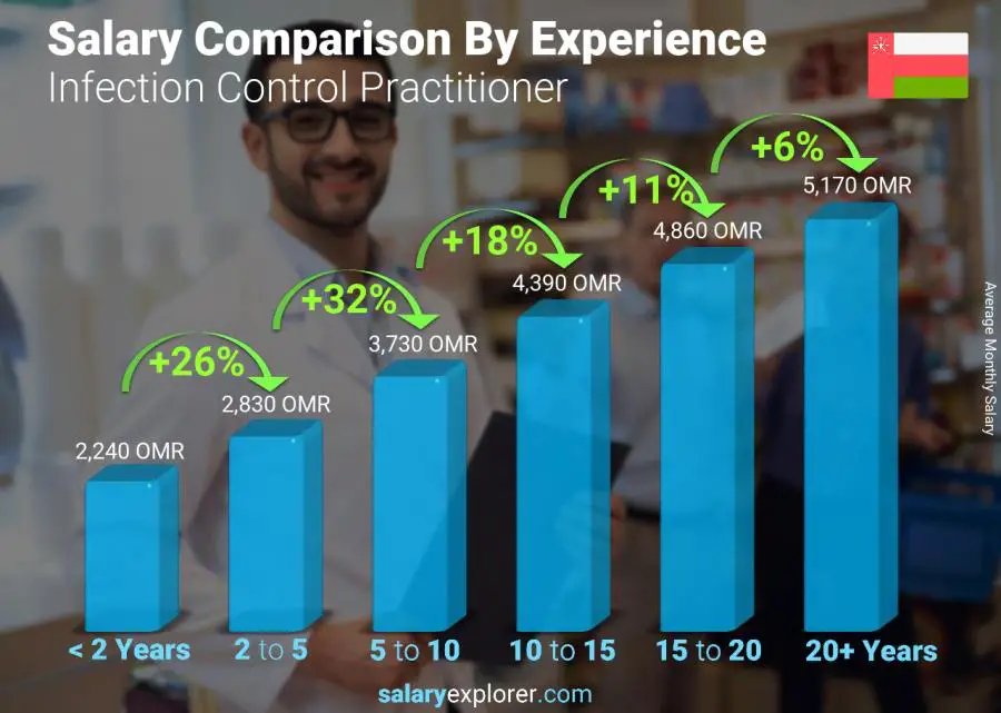 Salary comparison by years of experience monthly Oman Infection Control Practitioner