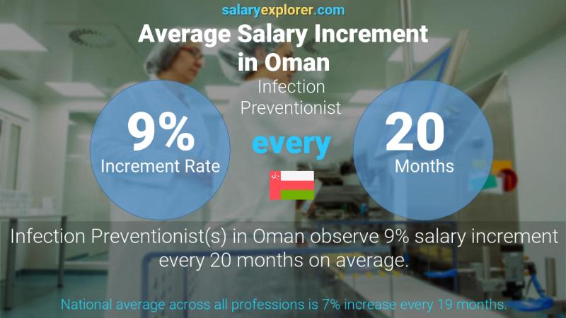 Annual Salary Increment Rate Oman Infection Preventionist
