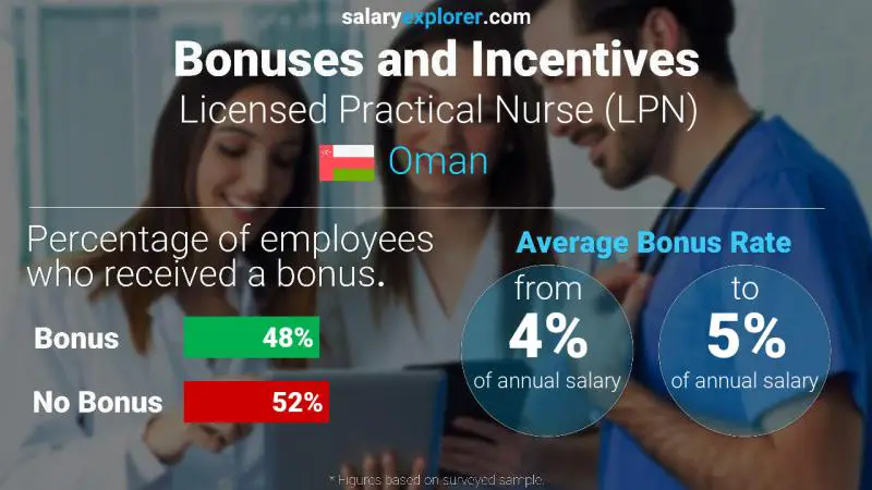 Annual Salary Bonus Rate Oman Licensed Practical Nurse (LPN)