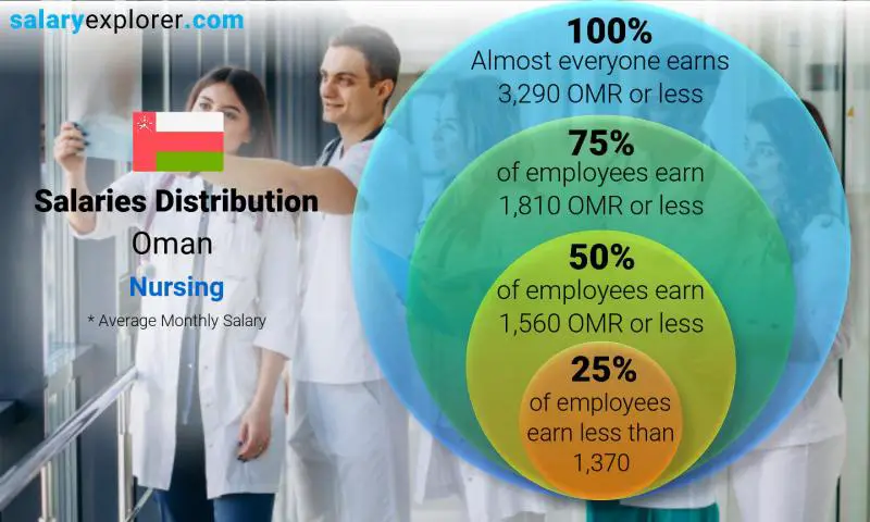 Median and salary distribution Oman Nursing monthly