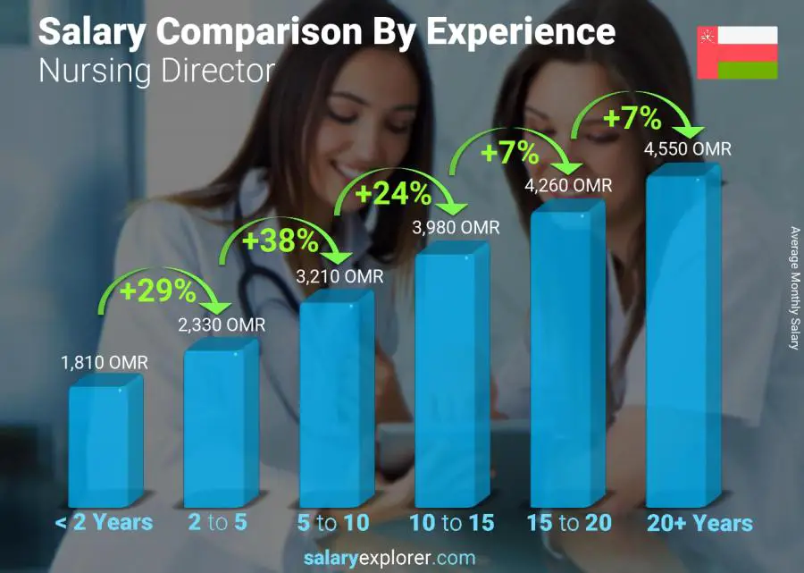 Salary comparison by years of experience monthly Oman Nursing Director