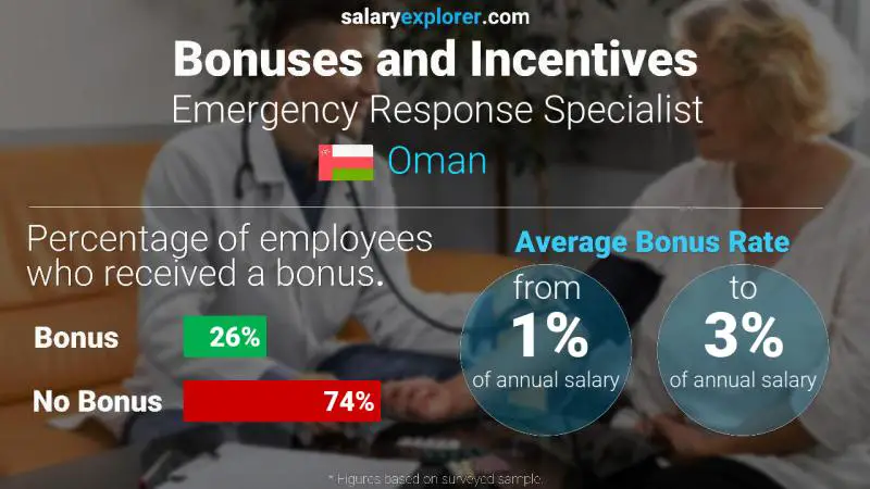 Annual Salary Bonus Rate Oman Emergency Response Specialist