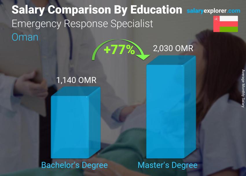 Salary comparison by education level monthly Oman Emergency Response Specialist